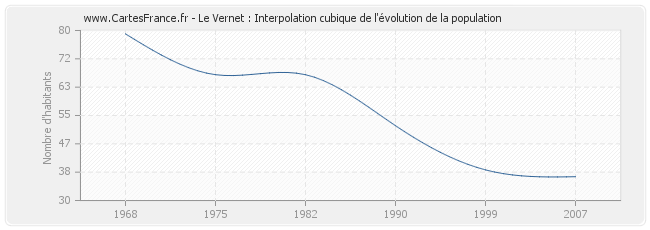 Le Vernet : Interpolation cubique de l'évolution de la population